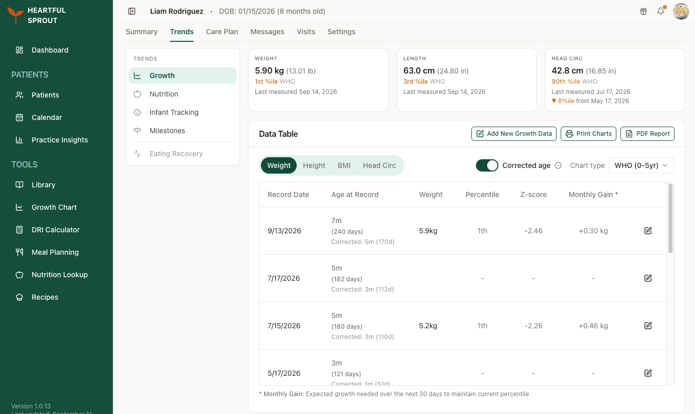 The growth data table with corrected age on, showing percentile, z-score, and monthly gain